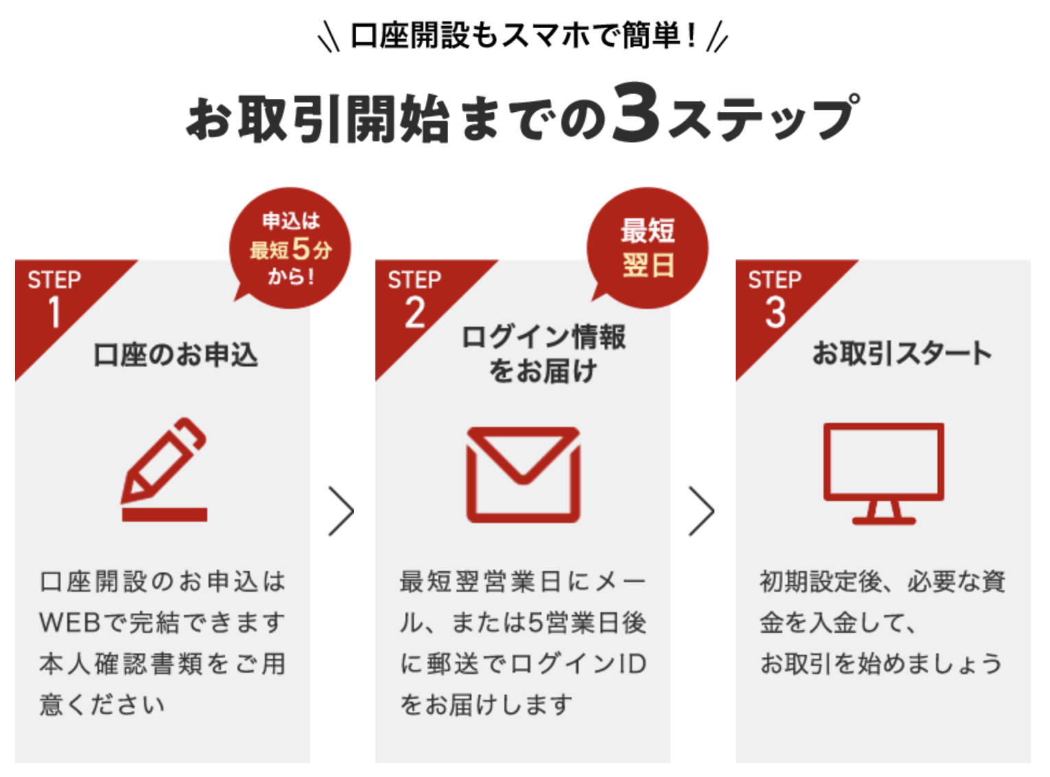 楽天証券口座開設3ステップ