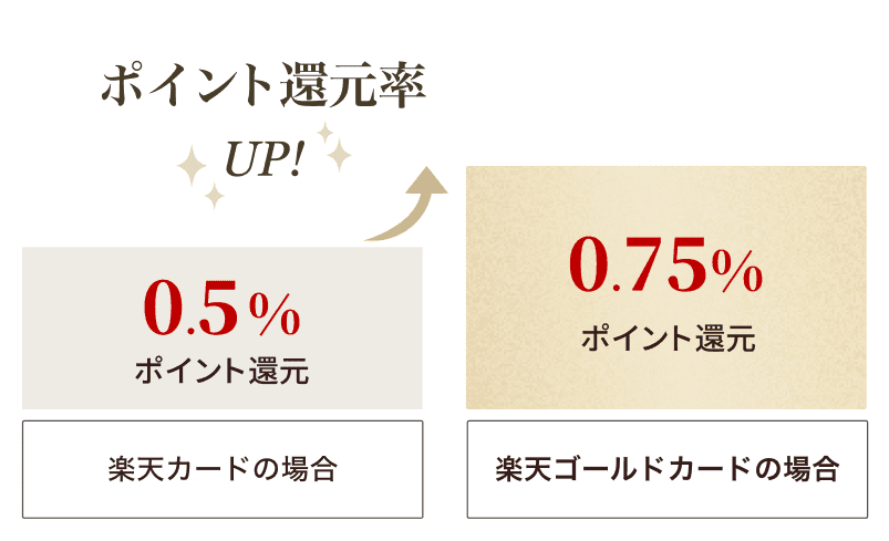 楽天証券でポイント還元率UP
