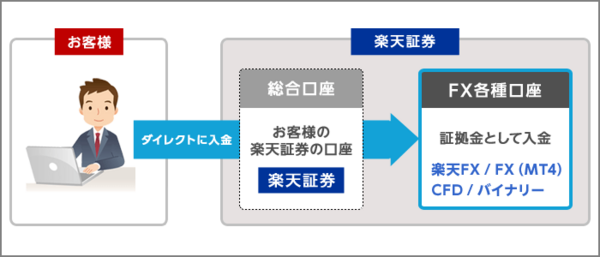 楽天FXのリアルタイム入金