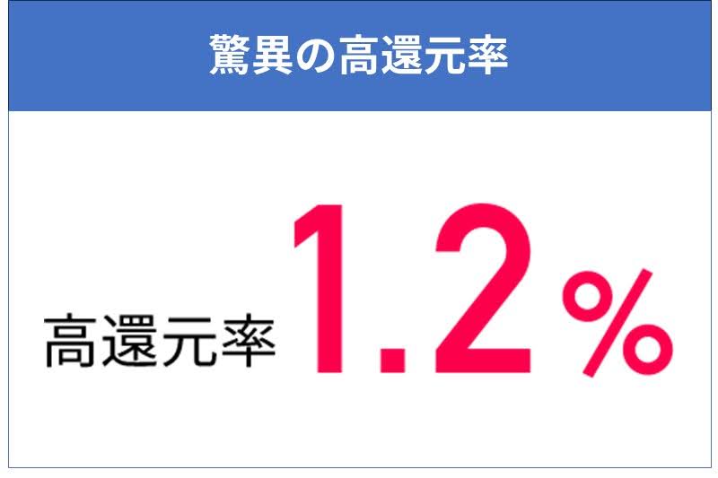 リクルートカードは基本ポイント還元率1.2%