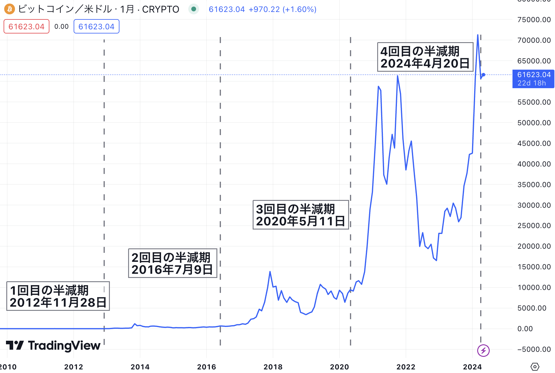 ビットコインの半減期とその後の最高値一覧