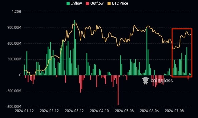 ビットコイン価格とETFへの資金流入・資金流出量の関係