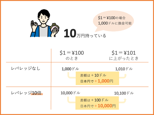 レバレッジ計算