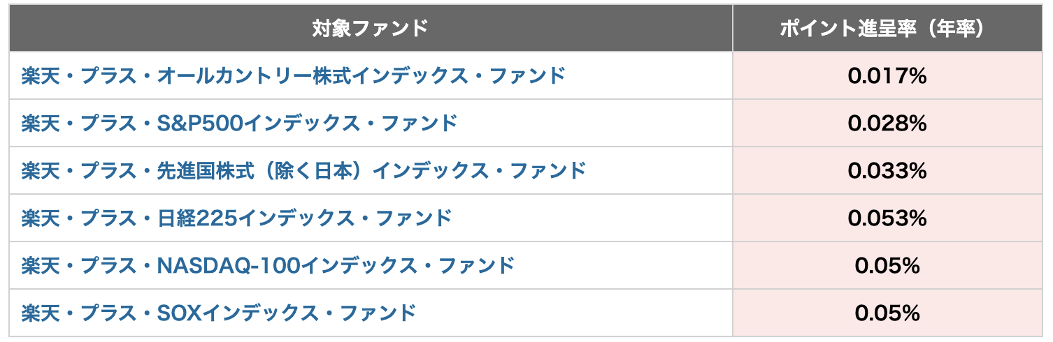 楽天証券で投信残高プログラムが適用される6銘柄