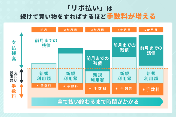 リボ払い専用カード