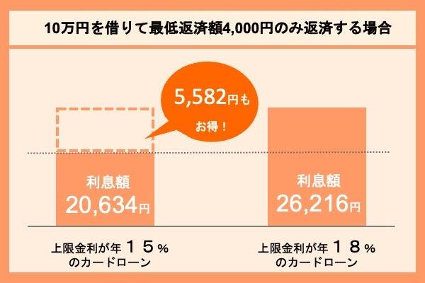 年利15.0%と年利18.0%の利息を比較