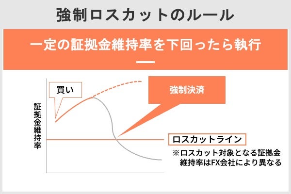 強制ロスカットのルール