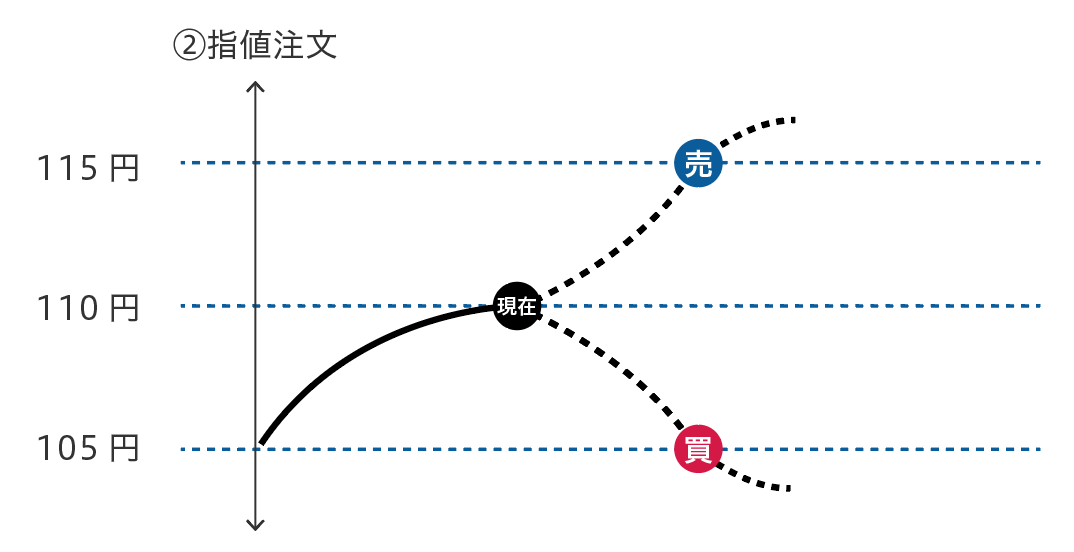 指値注文