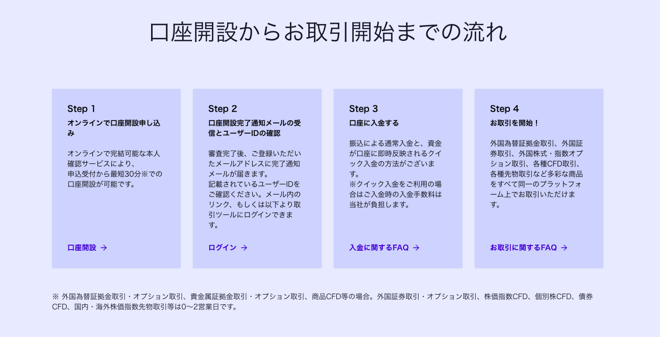 サクソバンク証券の口座開設からお取引開始までの流れ
