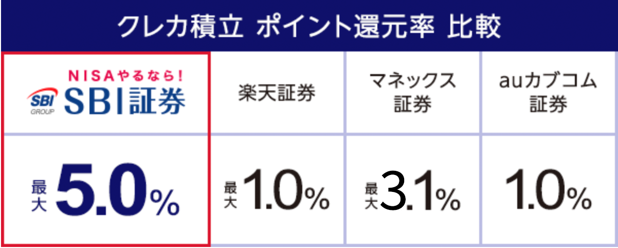 SBI証券のクレカ積立還元率