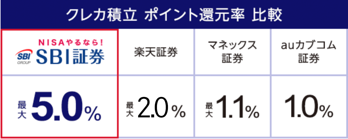 SBI証券のクレカ積立還元率