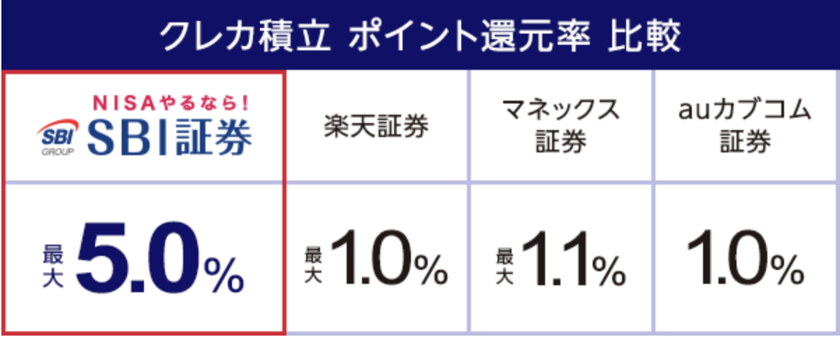 SBI証券のクレカ積立還元率