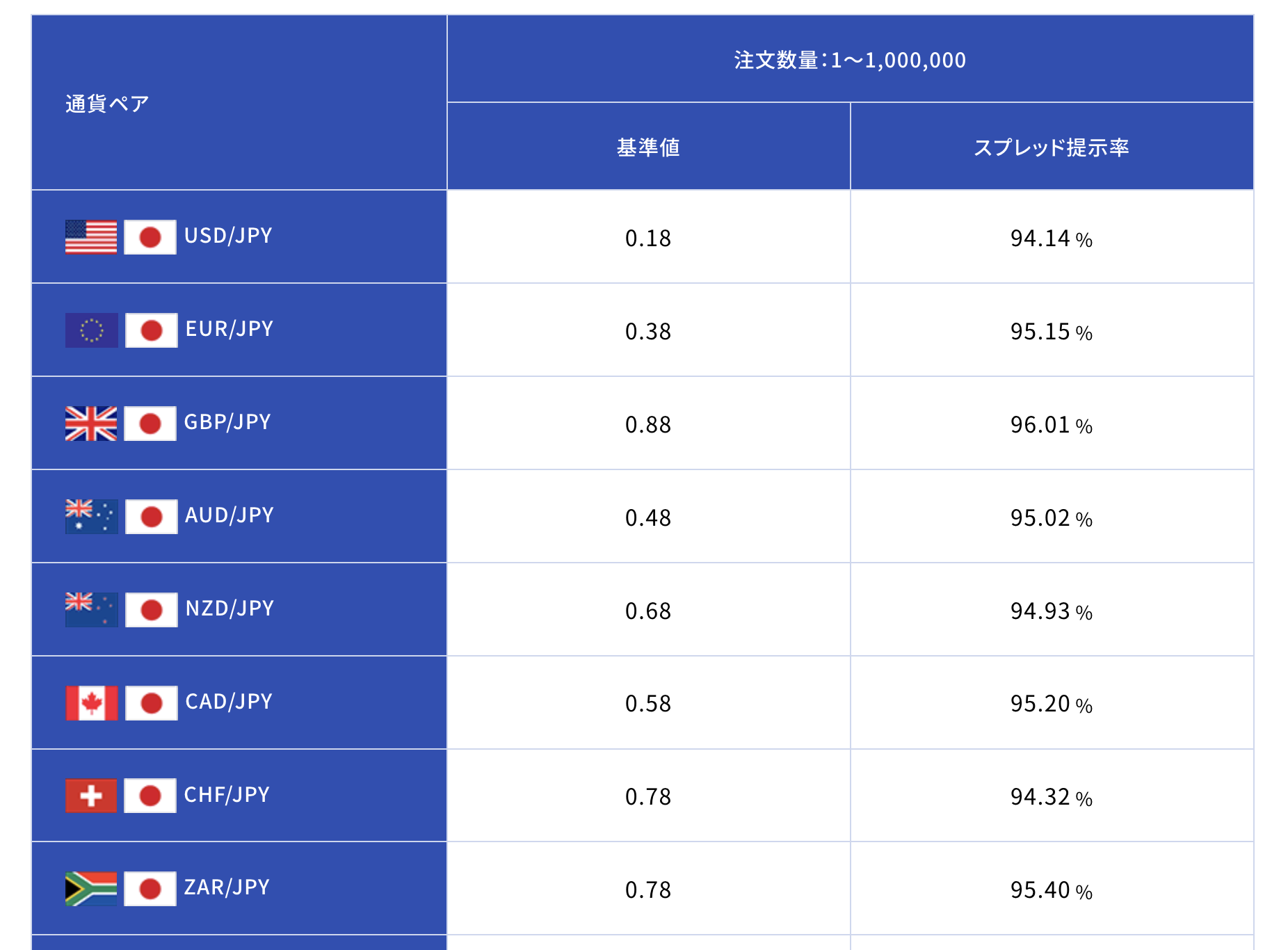 SBI FXトレードはスプレッドも非常に狭い