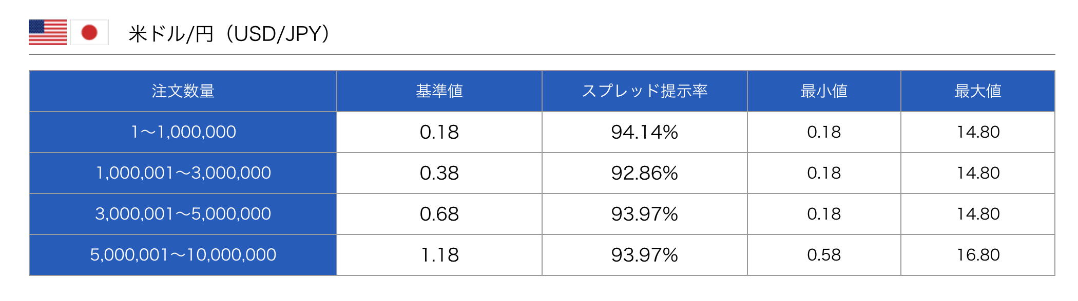 ドル円スプレッド100万通貨までは非常に狭い