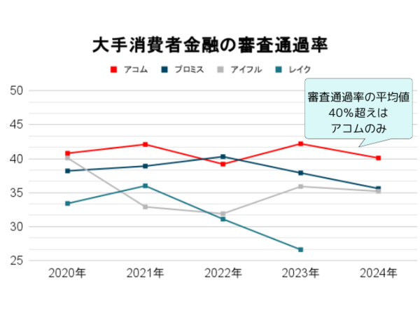 審査通過率