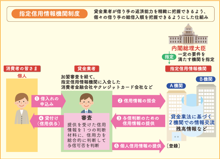 信用情報機関