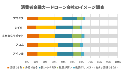 消費者金融カードローンアンケート結果