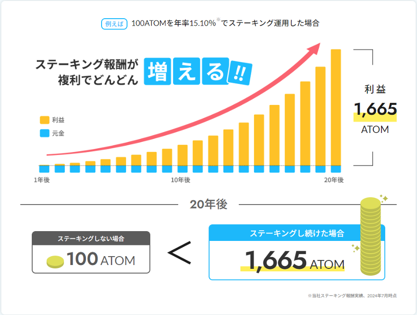 ステーキング報酬が複利でどんどん増える