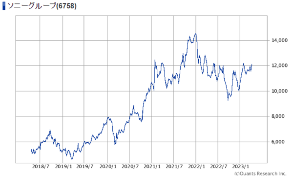 ソニーの5年間の株価の動き