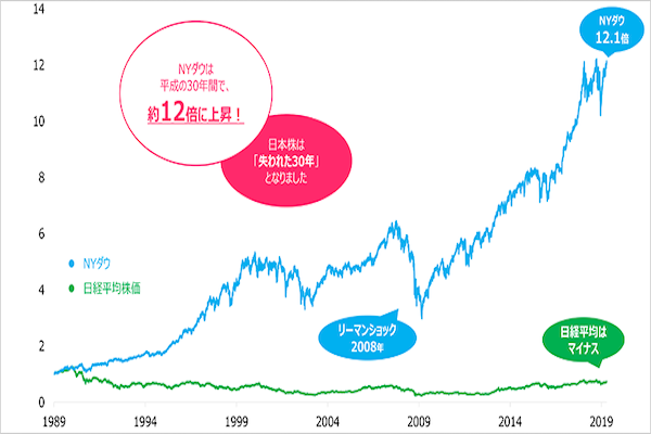 日米の相場差異