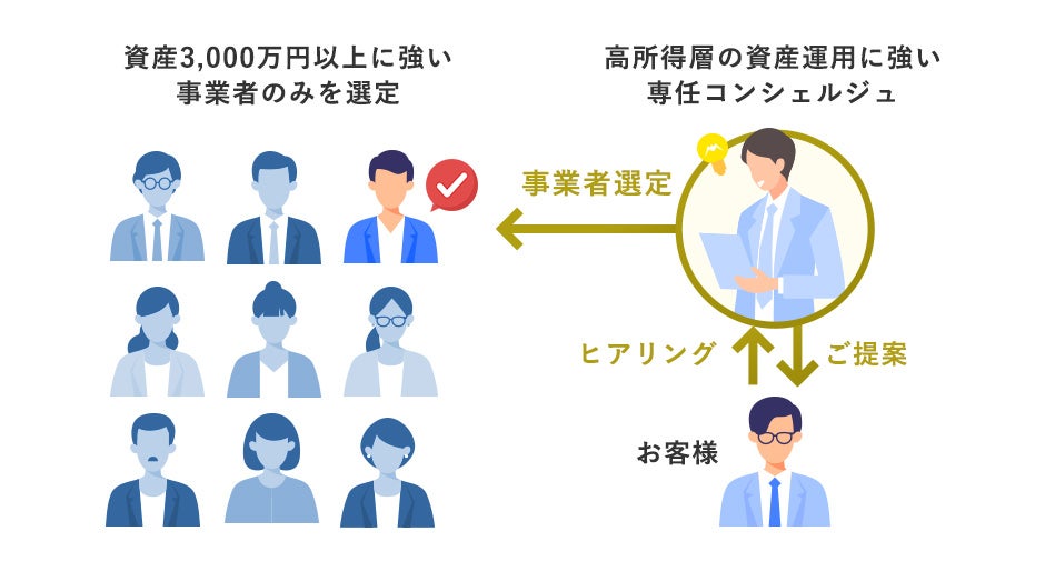 ZUU Advisorsのご提案フロー