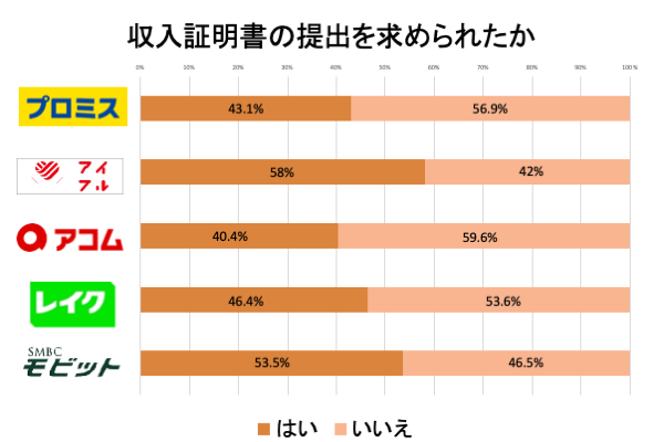 カードローン利用者アンケート調査の結果