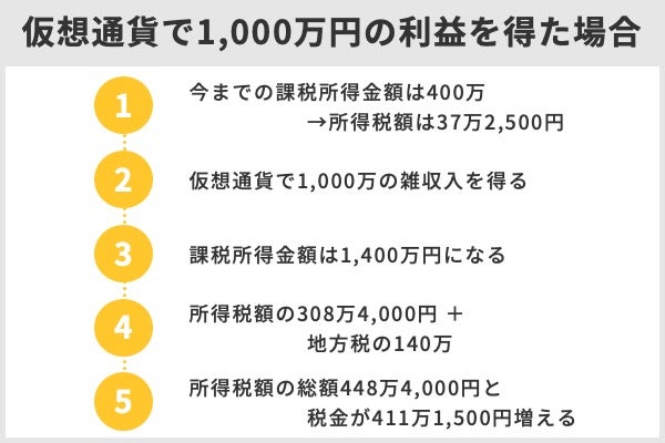 暗号資産(仮想通貨), 暗号通貨, 雑収入