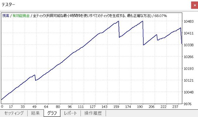 グラフによるテスト結果の確認