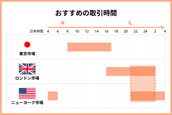 おすすめの取引時間