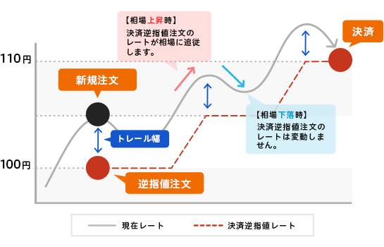 トレール注文