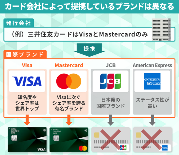 クレジットカードの国際ブランドおすすめは?選び方や違いを一覧で解説!