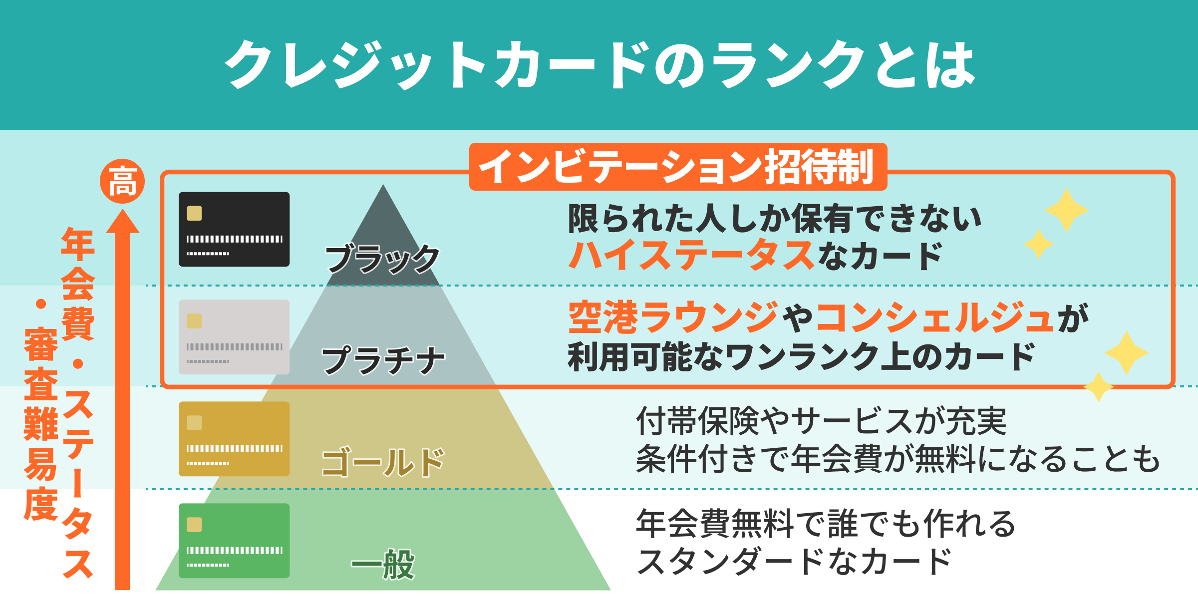 クレジットカードのランクとは?一般カードは年会費無料で誰でも作れるスタンダードなカード