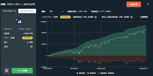 インヴァスト証券|コアレンジャー_NZドル/円 シミュレーション画像