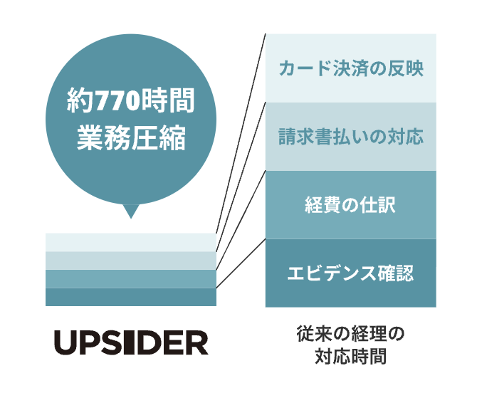 UPSIDER公式サイト,約770時間の削減