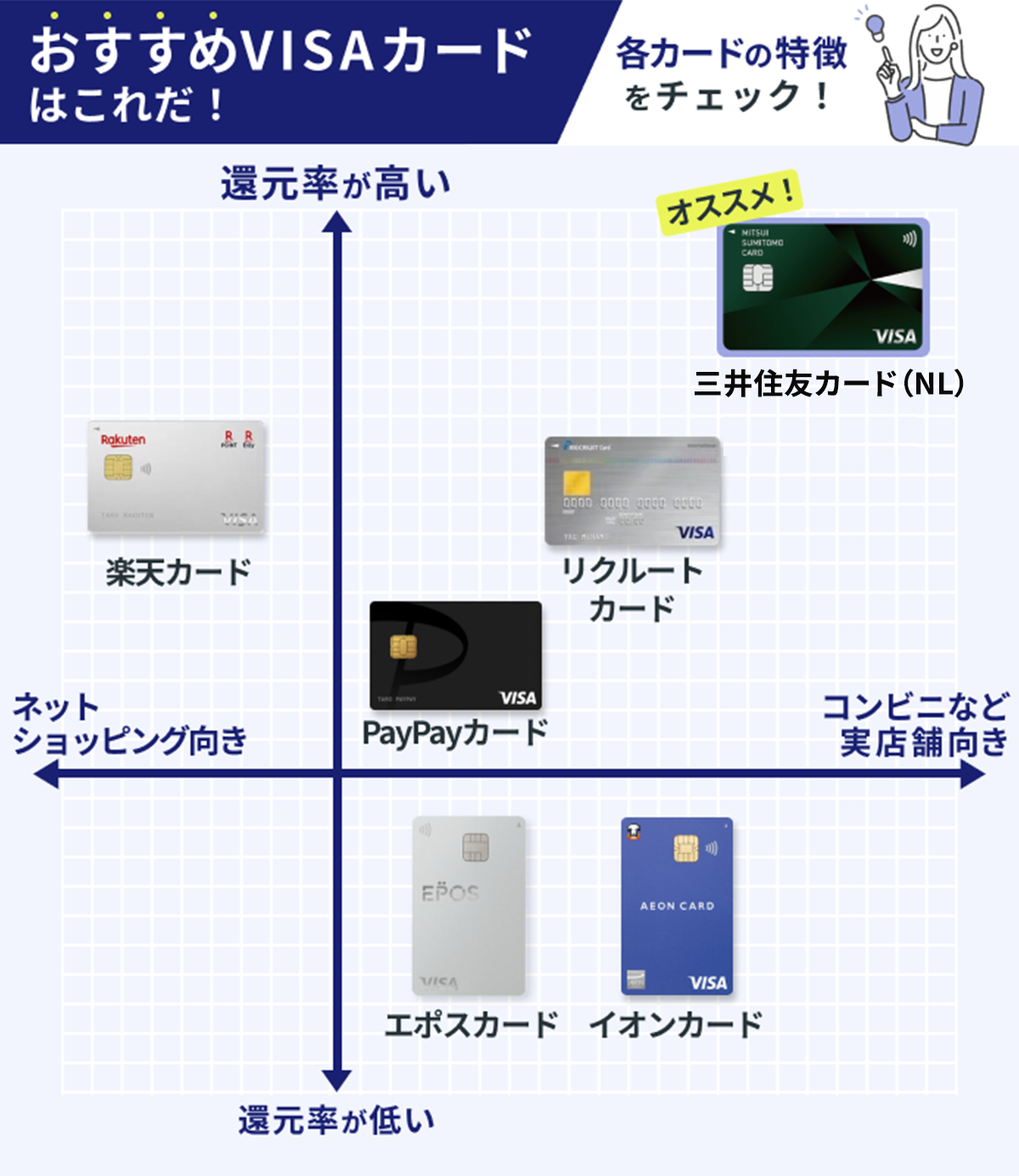 おすすめVisaカードの4象限画像