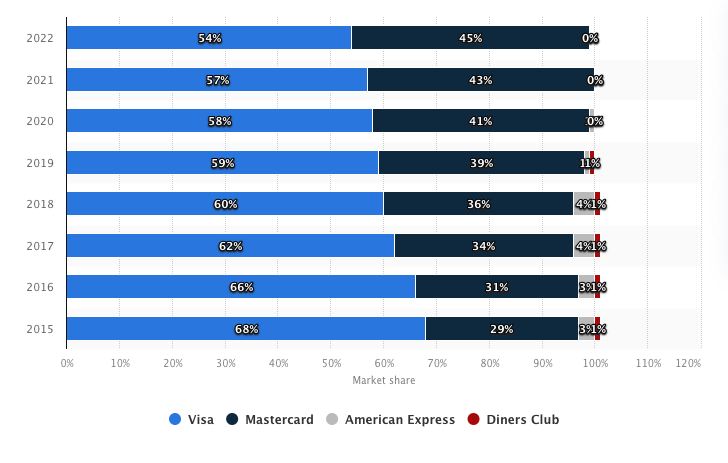 欧州におけるVisa、Mastercard、American Express、Diners clubのシェア