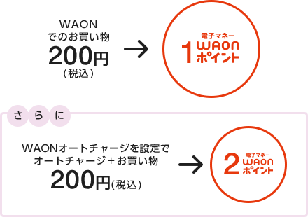 電子マネーWAONポイントの貯まり方