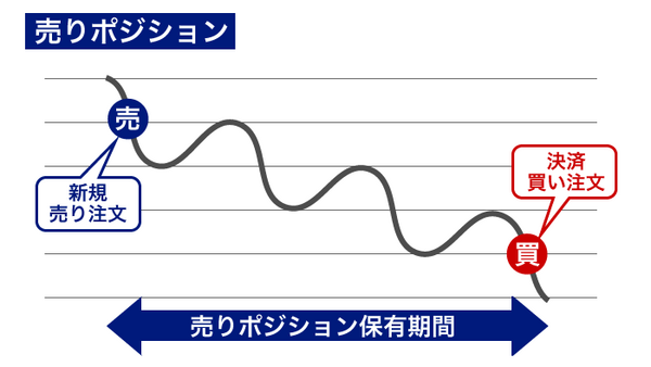 売りポジションとは
