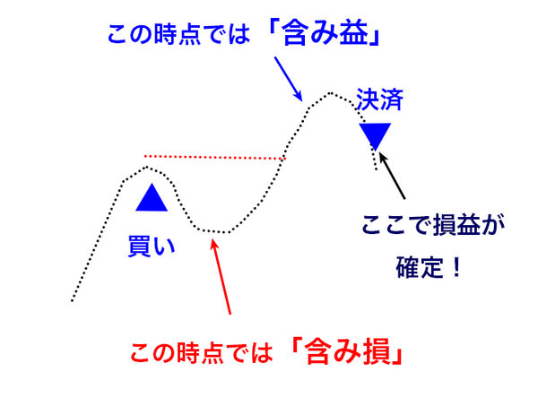 含み益・含み損とは