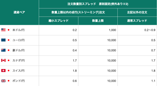 松井証券FXのスプレッド