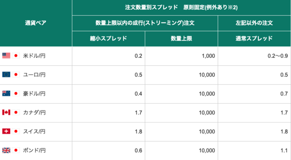 松井証券のFXのスプレッド