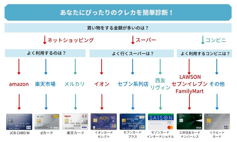 2021年最新 徹底比較 年会費無料のおすすめクレジットカード15選 本当にお得なカードをランキング形式で紹介